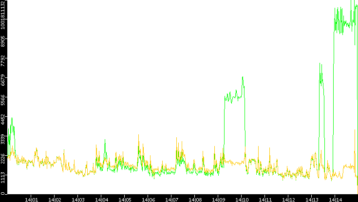 Entropy of Port vs. Time