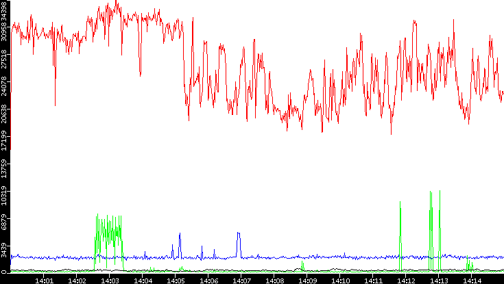 Nb. of Packets vs. Time
