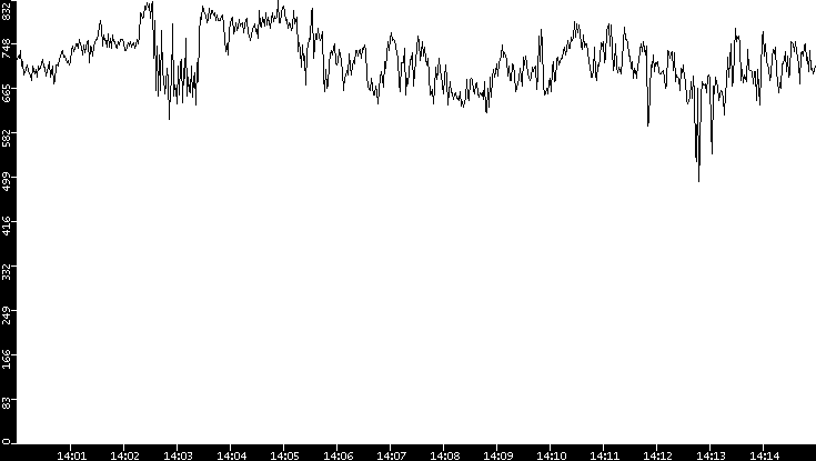 Average Packet Size vs. Time