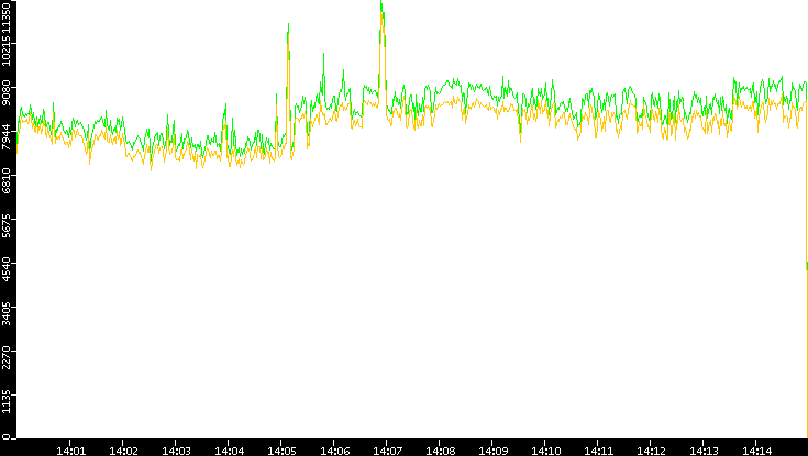 Entropy of Port vs. Time