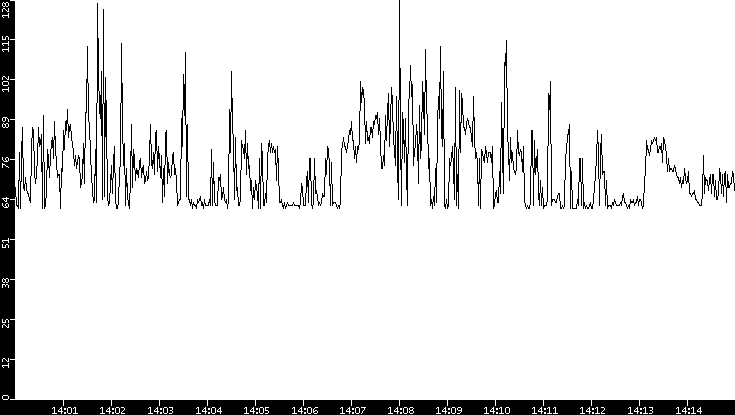 Average Packet Size vs. Time
