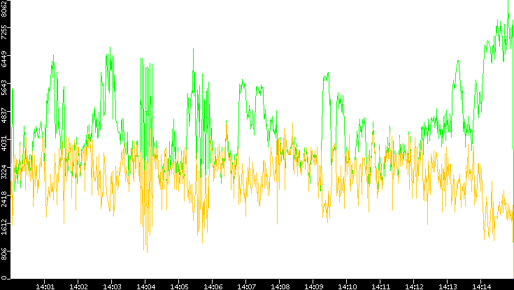 Entropy of Port vs. Time