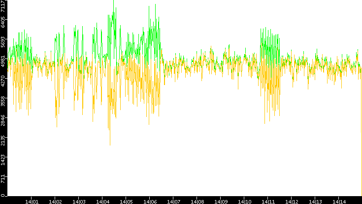 Entropy of Port vs. Time