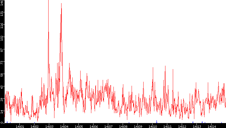 Nb. of Packets vs. Time