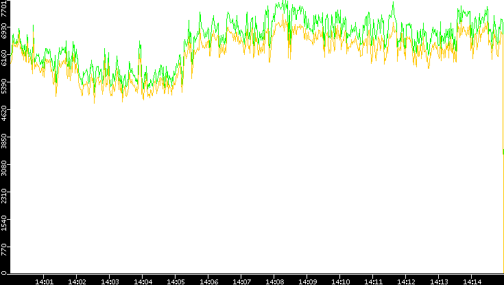 Entropy of Port vs. Time
