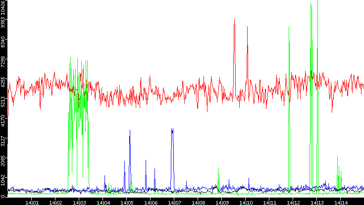 Nb. of Packets vs. Time