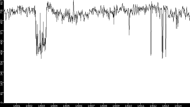 Average Packet Size vs. Time