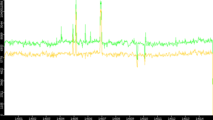 Entropy of Port vs. Time