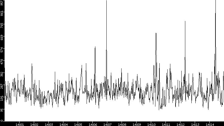 Average Packet Size vs. Time