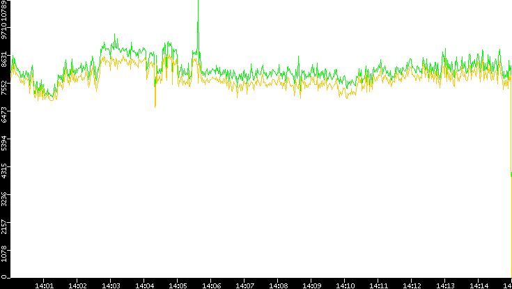 Entropy of Port vs. Time