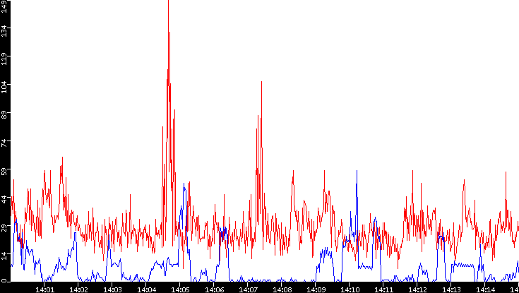 Nb. of Packets vs. Time