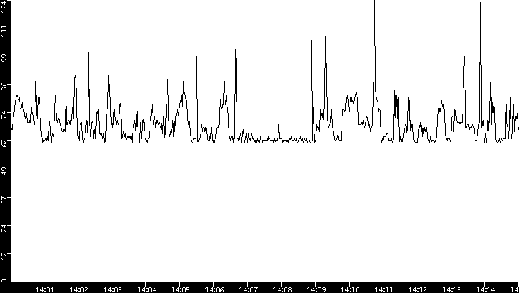 Average Packet Size vs. Time