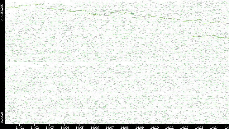 Dest. IP vs. Time