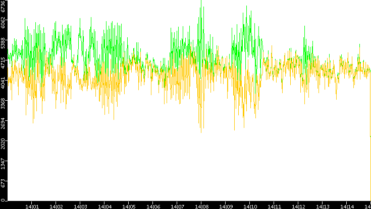 Entropy of Port vs. Time