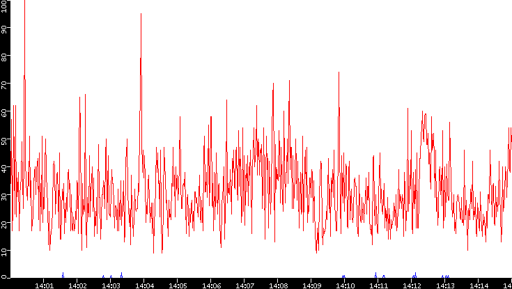 Nb. of Packets vs. Time