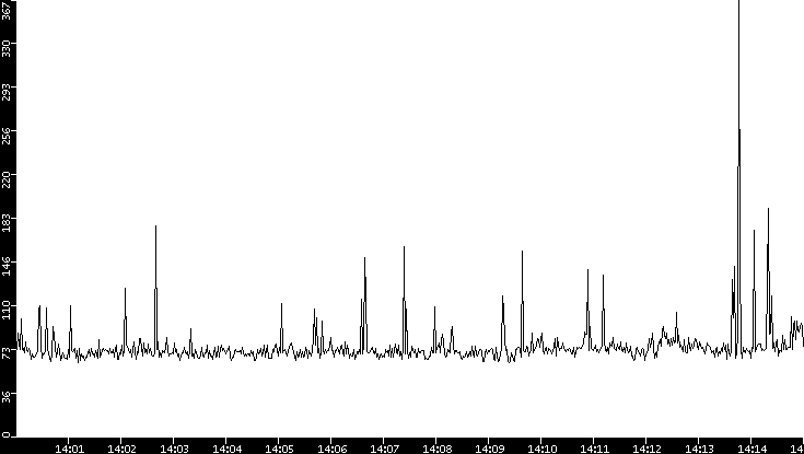 Average Packet Size vs. Time