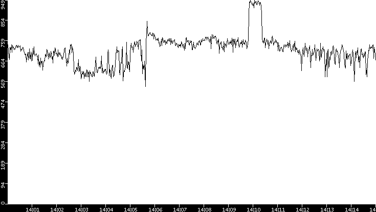 Average Packet Size vs. Time