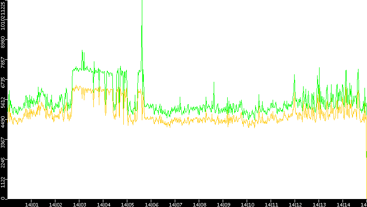 Entropy of Port vs. Time