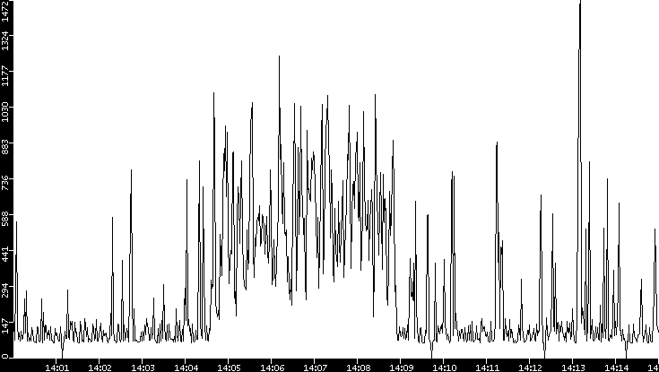Average Packet Size vs. Time