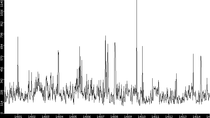 Average Packet Size vs. Time