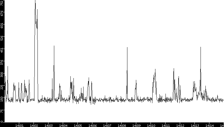 Average Packet Size vs. Time