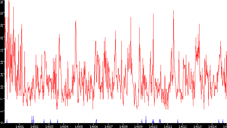 Nb. of Packets vs. Time
