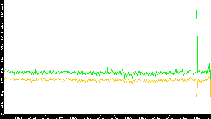 Entropy of Port vs. Time