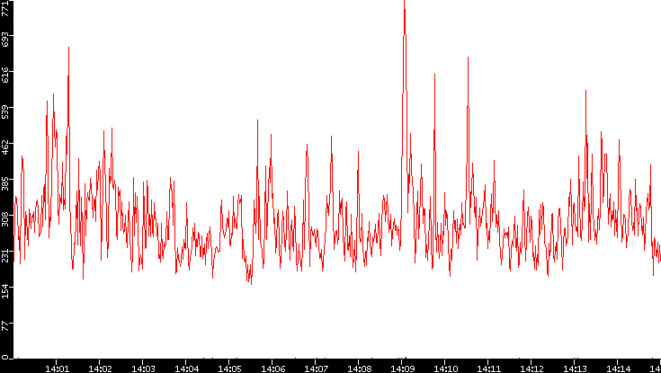 Nb. of Packets vs. Time