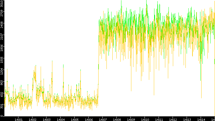 Entropy of Port vs. Time
