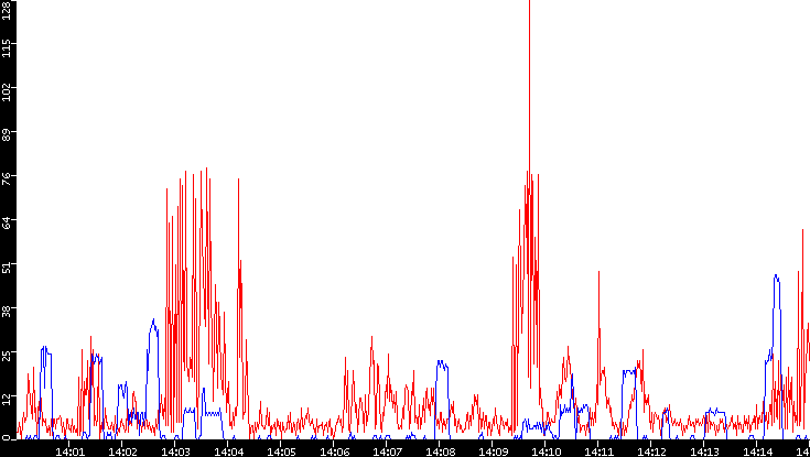Nb. of Packets vs. Time