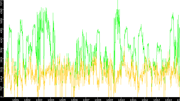 Entropy of Port vs. Time