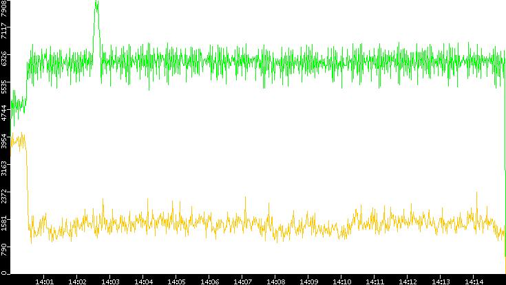 Entropy of Port vs. Time
