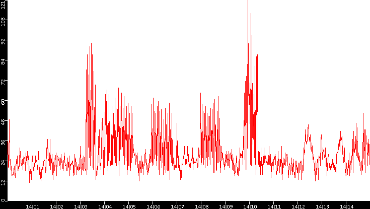 Nb. of Packets vs. Time