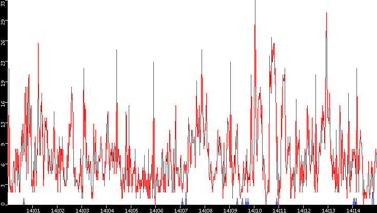 Nb. of Packets vs. Time