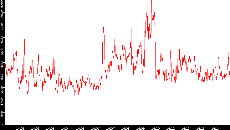 Nb. of Packets vs. Time