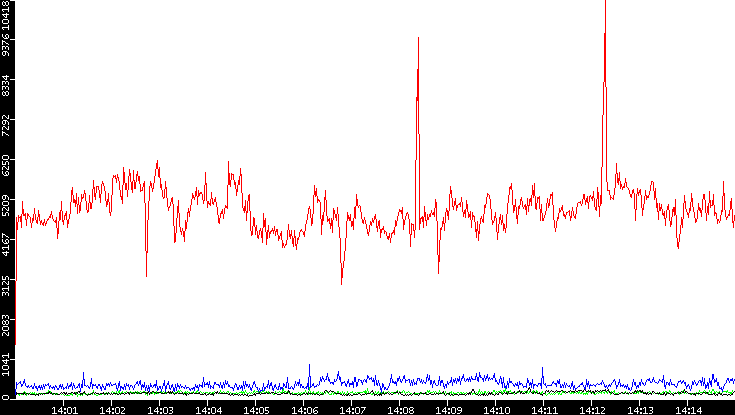 Nb. of Packets vs. Time
