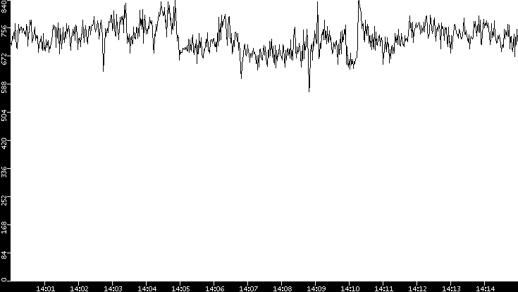 Average Packet Size vs. Time