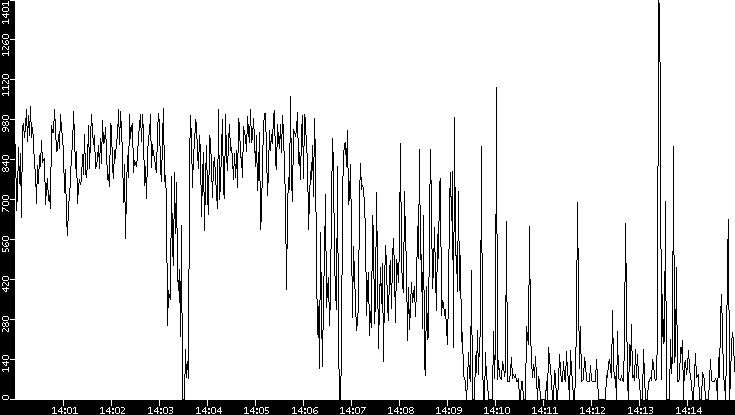 Average Packet Size vs. Time