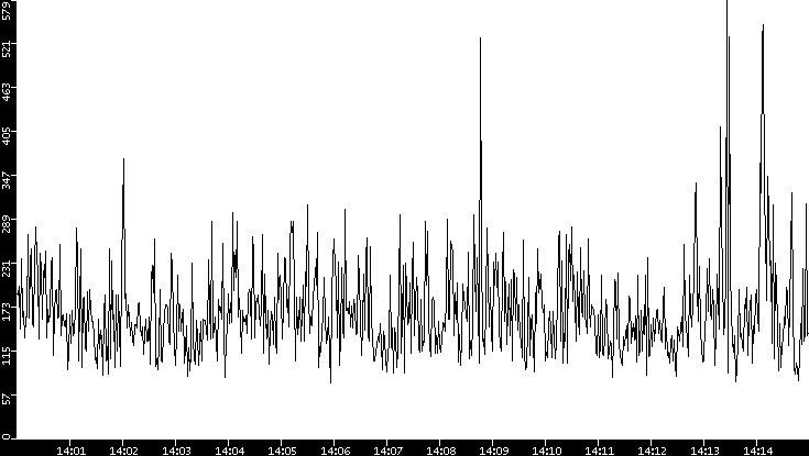 Average Packet Size vs. Time