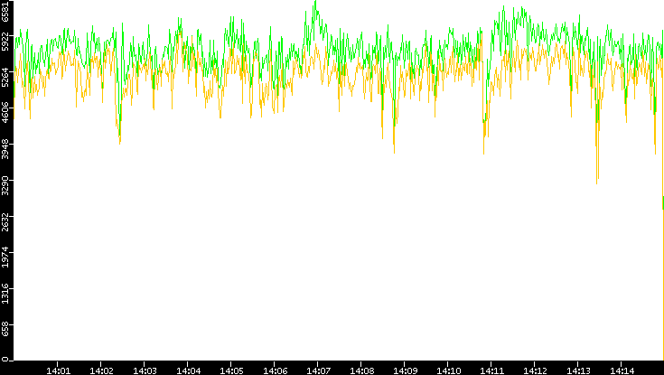 Entropy of Port vs. Time