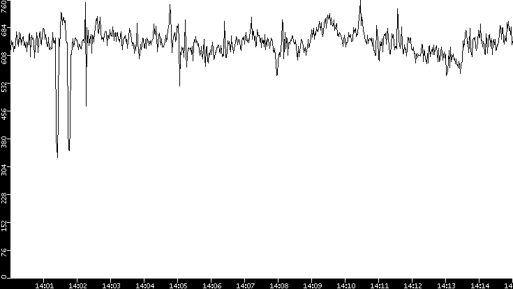 Average Packet Size vs. Time