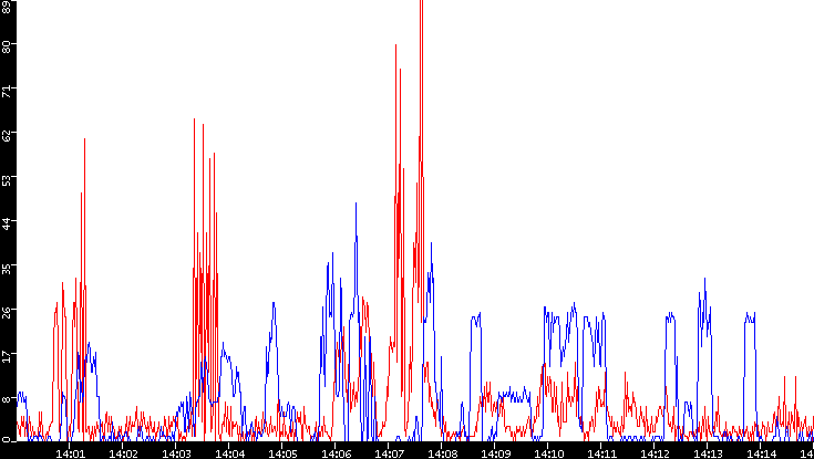 Nb. of Packets vs. Time