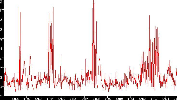 Nb. of Packets vs. Time