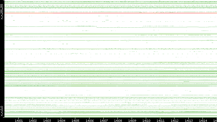 Dest. IP vs. Time
