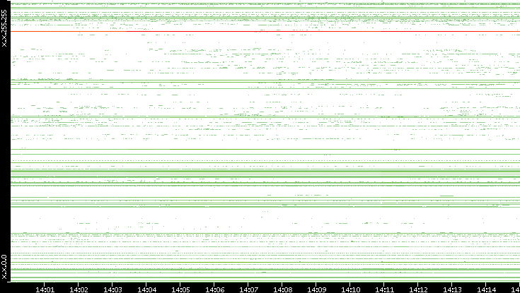 Src. IP vs. Time