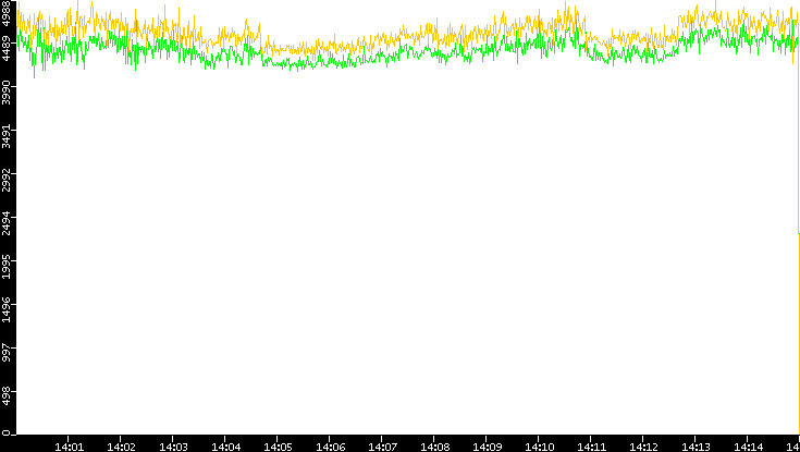 Entropy of Port vs. Time