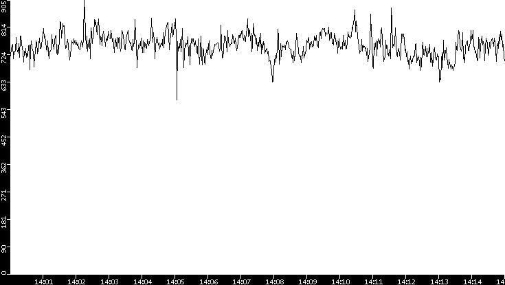 Average Packet Size vs. Time