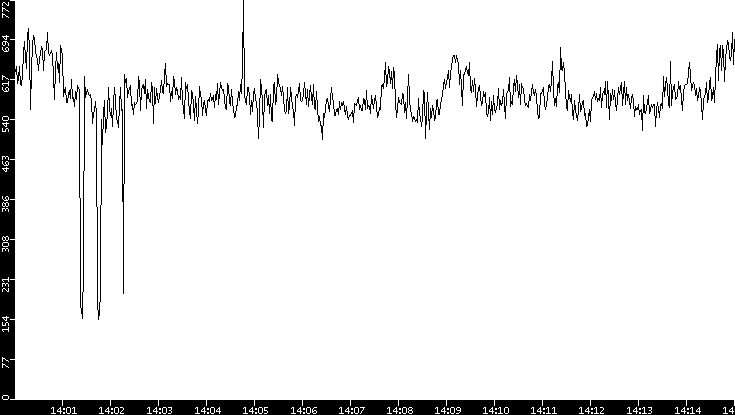 Average Packet Size vs. Time