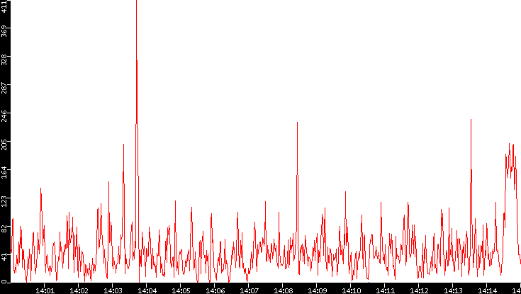 Nb. of Packets vs. Time