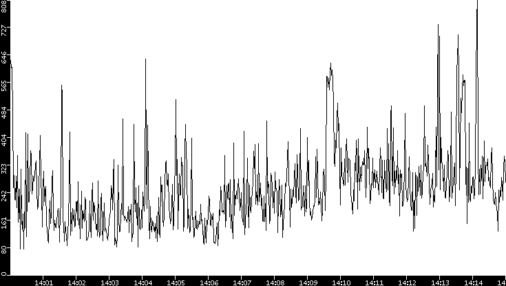 Average Packet Size vs. Time